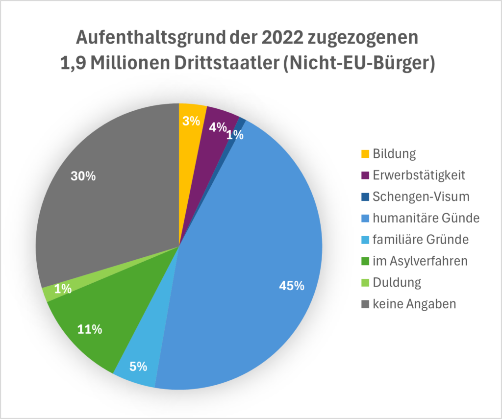 Aufenthaltsgrund Migranten 2022